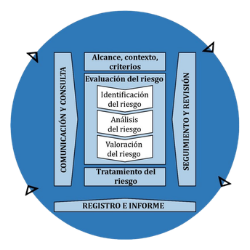 Proceso ISO 31000: comunicación, evaluación, tratamiento, seguimiento y registro
